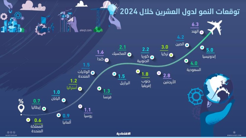 توقعات النمو في 2024 .. السعودية بين أفضل 4 اقتصادات وألمانيا وإيطاليا وبريطانيا الأقل