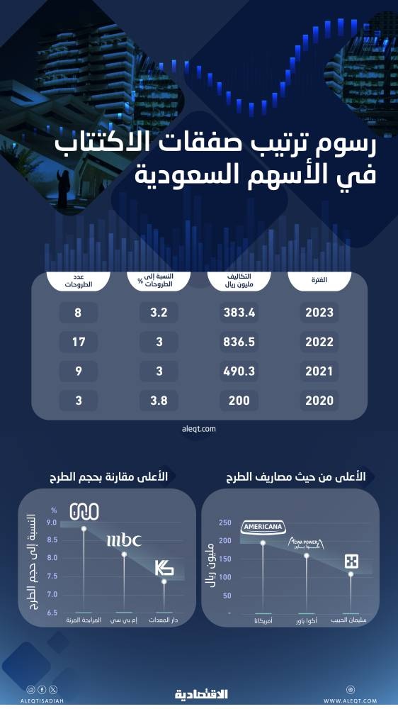 1.9 مليار ريال رسوم ترتيب صفقات الاكتتاب في الأسهم السعودية خلال 4 أعوام