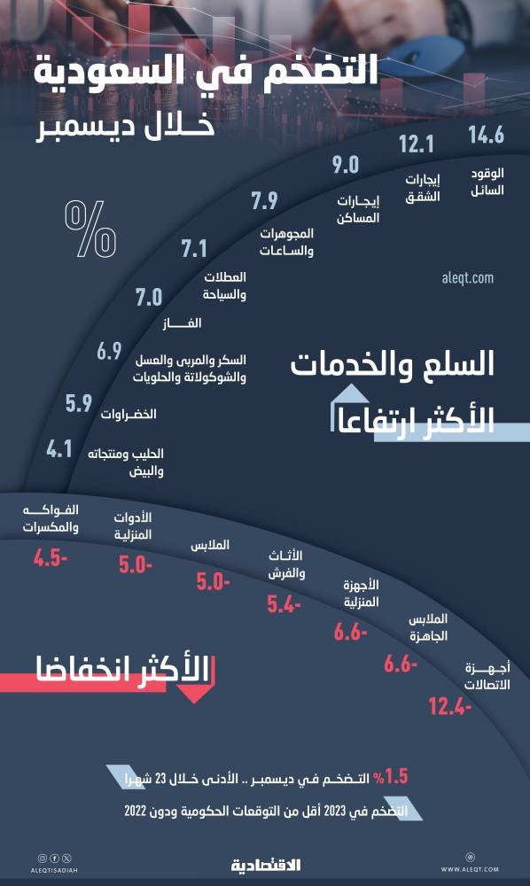 أدنى تضخم في السعودية خلال 23 شهرا .. وأقل من التوقعات الحكومية لعام 2023