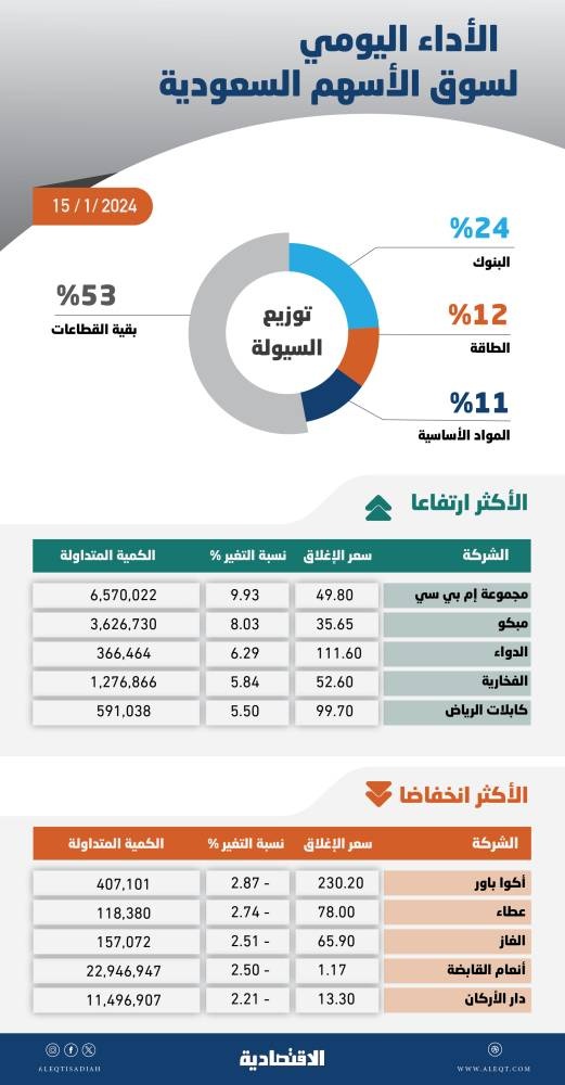 الأسهم السعودية تقطع سلسلة خسائر دامت 5 أيام .. والسيولة عند 8.6 مليار ريال