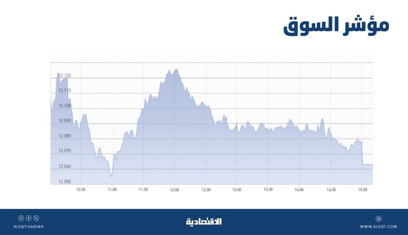الأسهم السعودية تفقد 14 نقطة .. استمرار التراجع يزيد شهية المتعاملين لجني الأرباح