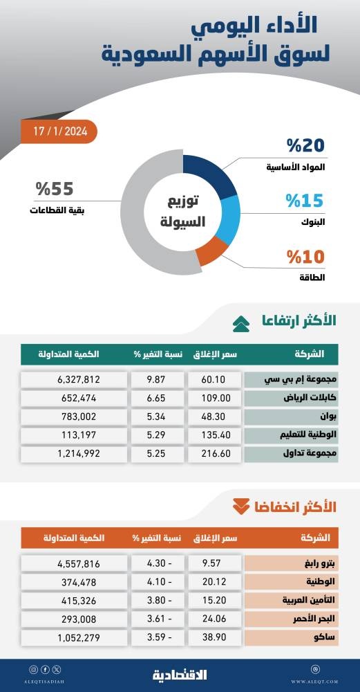 الأسهم السعودية تفقد 14 نقطة .. استمرار التراجع يزيد شهية المتعاملين لجني الأرباح