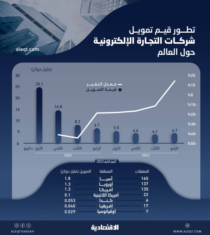65 % تراجع تمويلات شركات التجارة الإلكترونية .. 19 مليار دولار