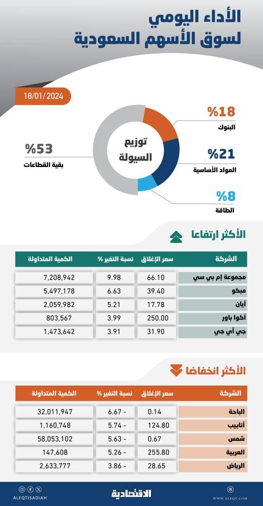 الأسهم السعودية تتداول دون مستويات 12 ألف نقطة بفعل جني الأرباح .. والسيولة عند 9.7 مليار ريال