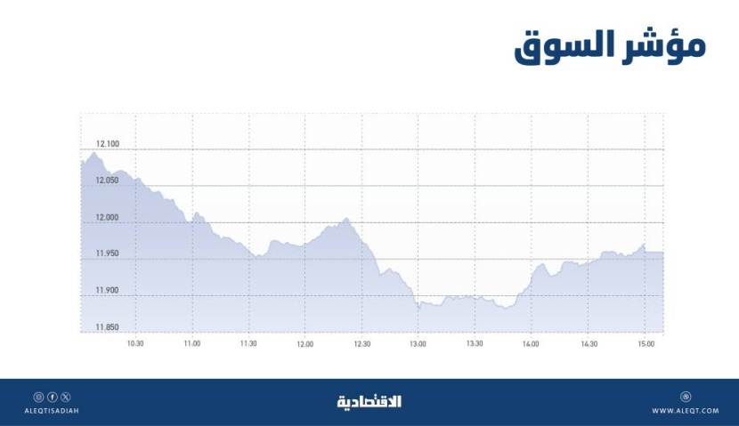 الأسهم السعودية تتداول دون مستويات 12 ألف نقطة بفعل جني الأرباح .. والسيولة عند 9.7 مليار ريال