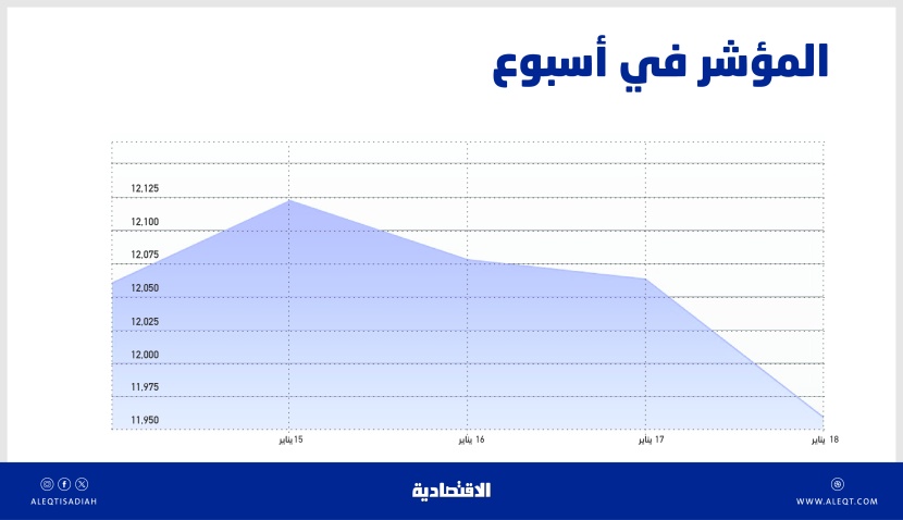 أطول سلسلة تراجع أسبوعية للأسهم السعودية منذ أكتوبر