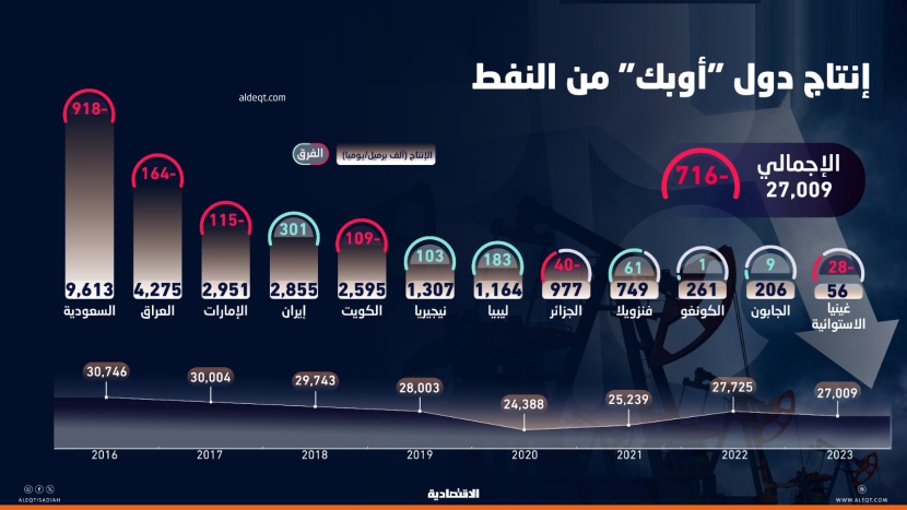 أول انخفاض سنوي لإنتاج «أوبك» منذ كورونا والسعودية تتحمل العبء الأكبر