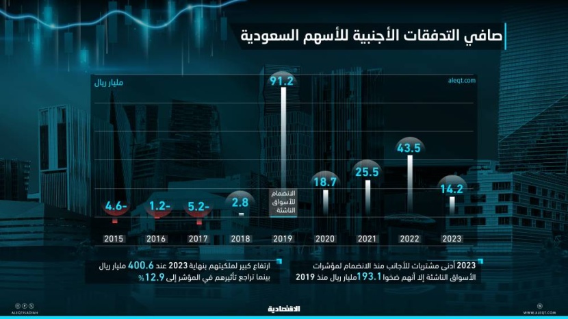 193.1 مليار ريال مشتريات أجنبية في الأسهم السعودية منذ الانضمام لـ "الناشئة" .. 2023 الأقل بـ 14.2 مليار