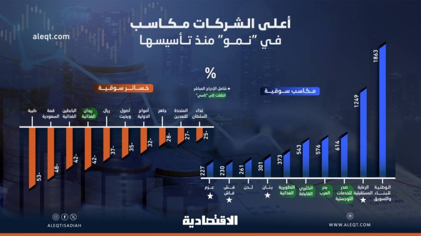 22 شركة تحقق مكاسب تتجاوز 100 % منذ تأسيس «نمو» واثنتان تقفزان أكثر من 1200 %