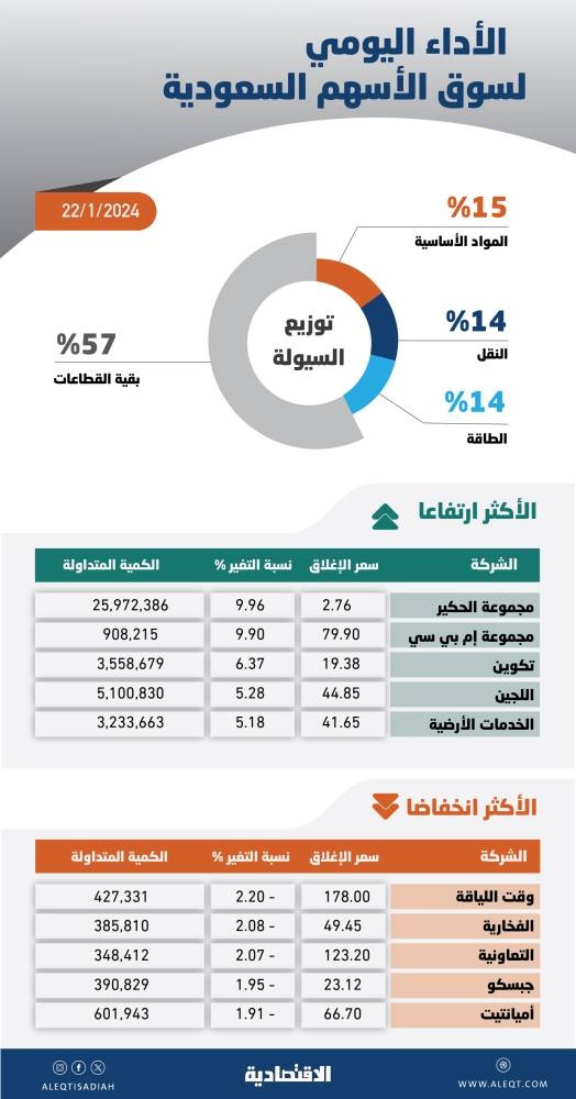فجوة سعرية للأسهم المحلية مع تدافع الشراء والسيولة تقفز 43 %