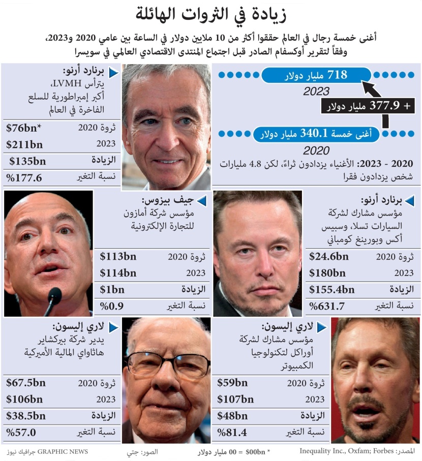 أغنى 5 رجال في العالم حققوا أكثر من 10 ملايين دولار في الساعة بين 2020 و 2023