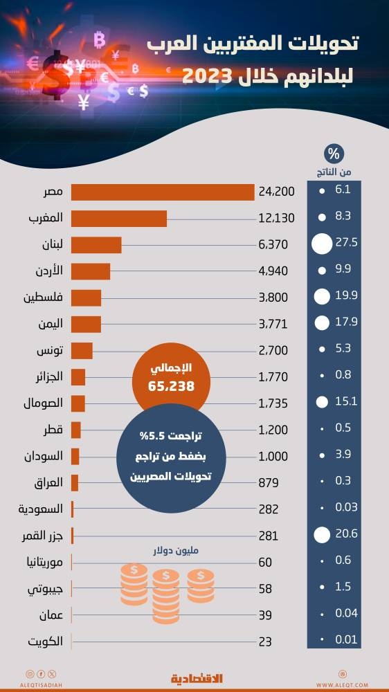 مشكلات سعر الصرف تهبط بتحويلات المغتربين العرب لبلدانهم 5.5 % إلى 65.2 مليار دولار