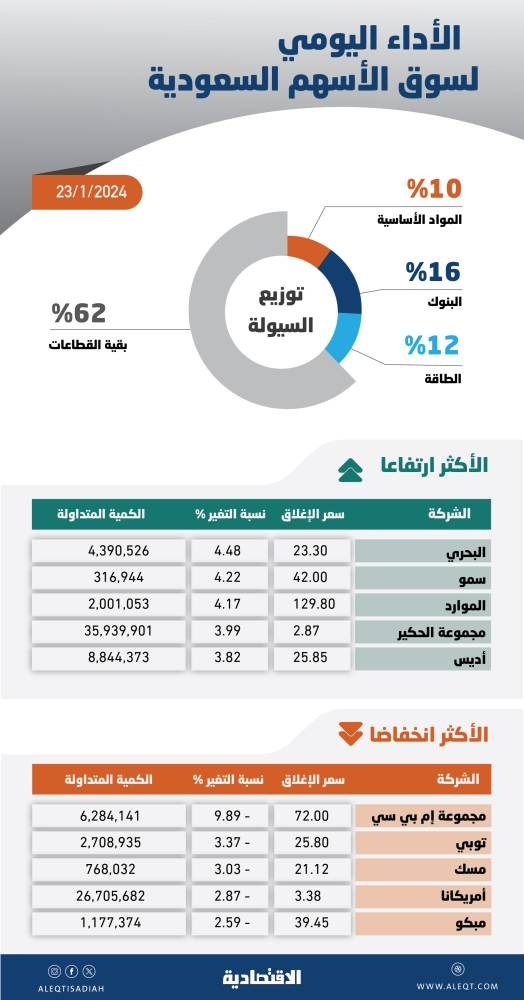 تراجع سيولة "تاسي" 10% إلى 8.5 مليار ريال في جلسة