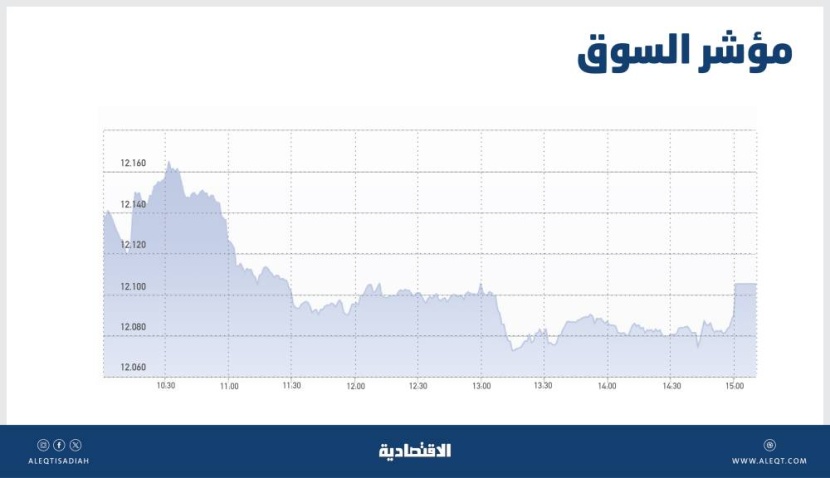 تراجع سيولة "تاسي" 10% إلى 8.5 مليار ريال في جلسة