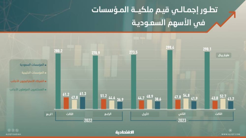 428.2 مليار ريال قيم الأسهم المملوكة للمؤسسات المالية في "تاسي" .. 78% لـ"الأجانب"