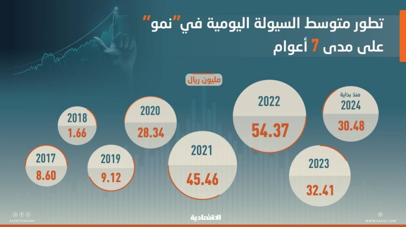 ترقب خفض الفائدة يقفز بسيولة سوق نمو 58 % منذ مطلع العام