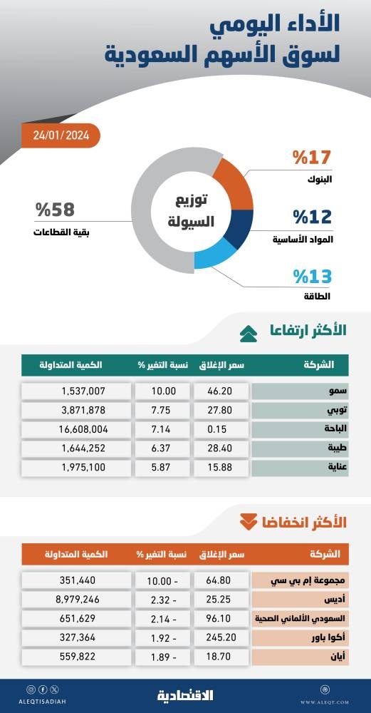 القوى الشرائية تتصدى لضغوط البيع وتعيد «تاسي» إلى المنطقة الخضراء
