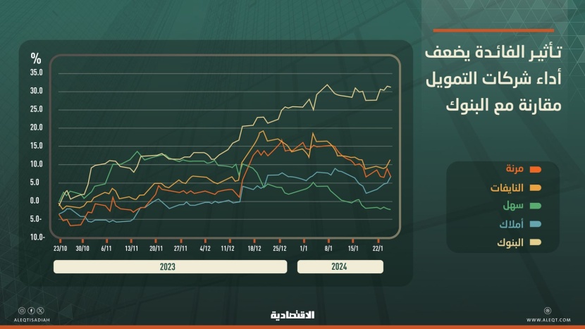 مكاسب مضاعفة لأسهم البنوك المدرجة عن شركات التمويل بدعم الودائع والفائدة
