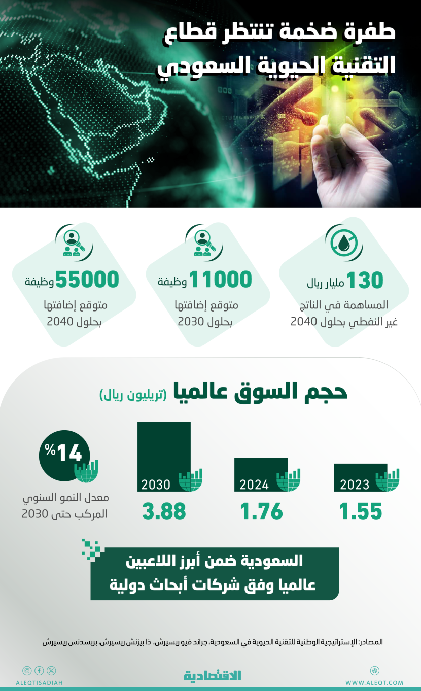 استراتيجية سعودية لمزاحمة اللاعبين في سوق التقنية الحيوية البالغة 1.55 تريليون دولار