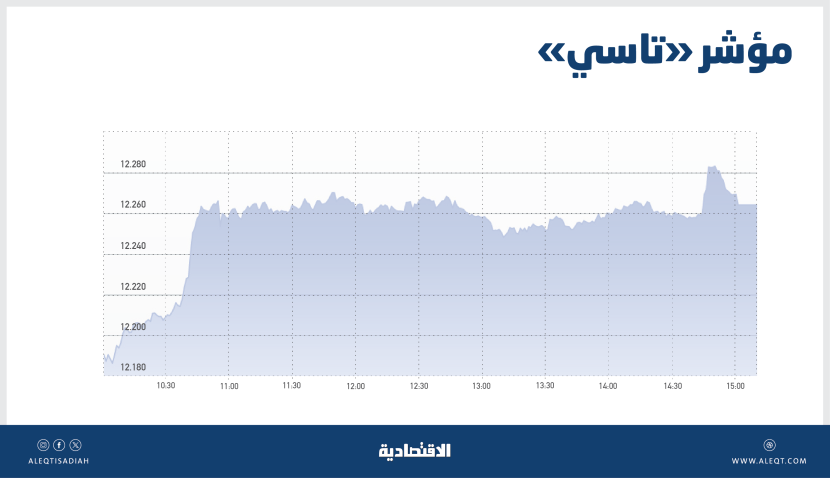 مؤشر «تاسي» معرض للتذبذب مع اقترابه من أعلى مستويات العام