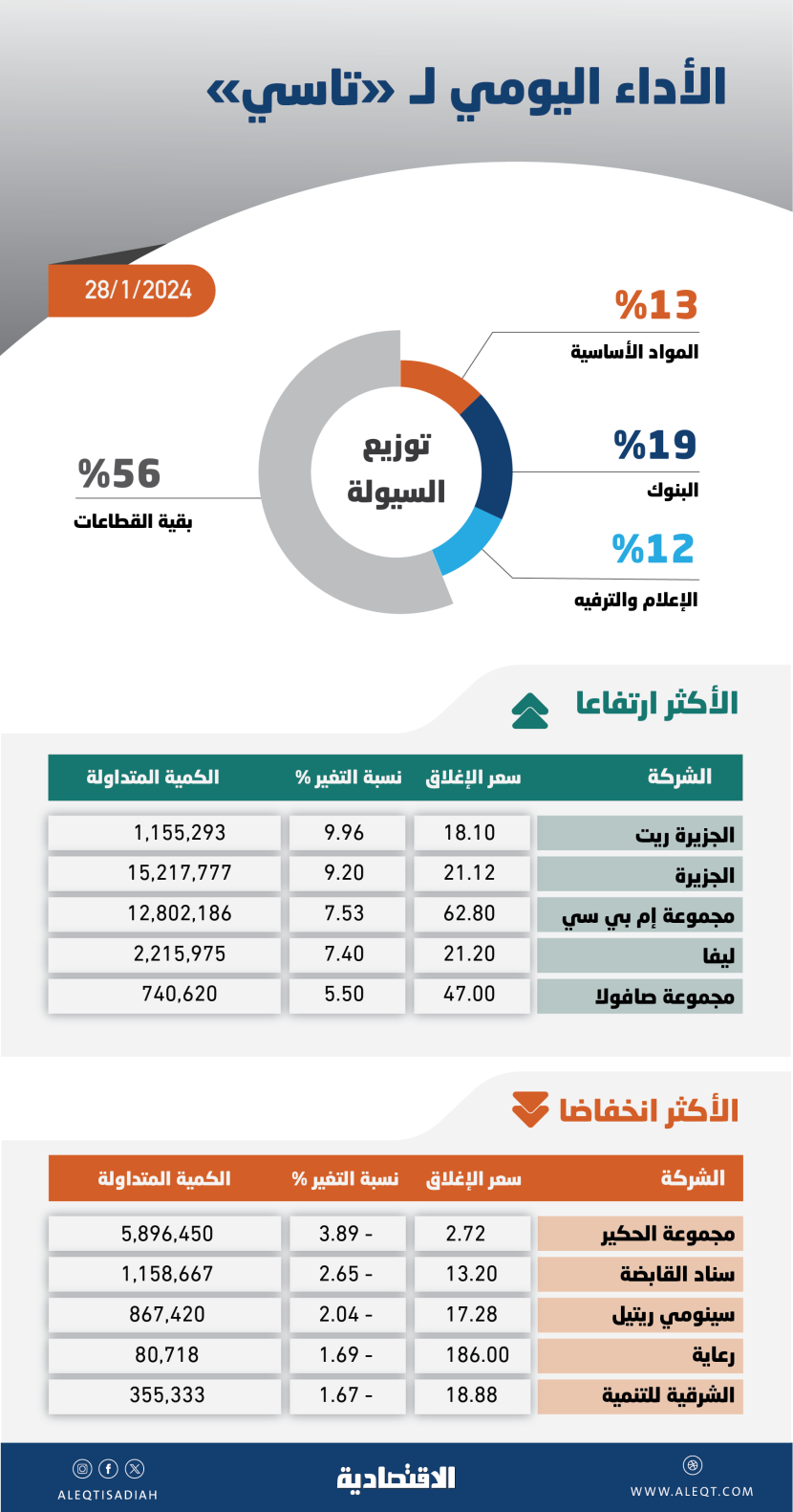 مؤشر «تاسي» معرض للتذبذب مع اقترابه من أعلى مستويات العام