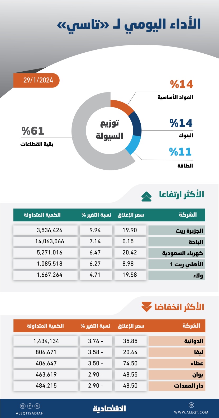 سيطرة ضغوط البيع تدخل "تاسي" في موجة جني أرباح قد تصل إلى 12070 نقطة