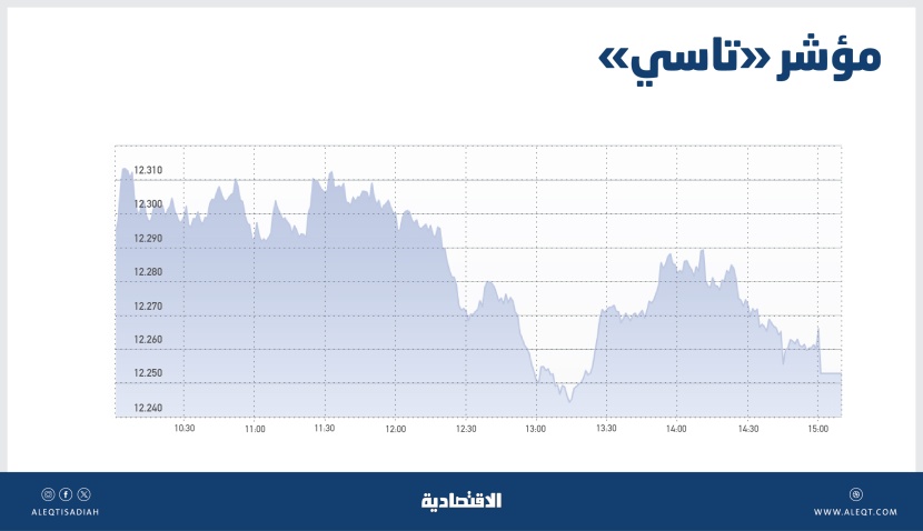 سيطرة ضغوط البيع تدخل "تاسي" في موجة جني أرباح قد تصل إلى 12070 نقطة