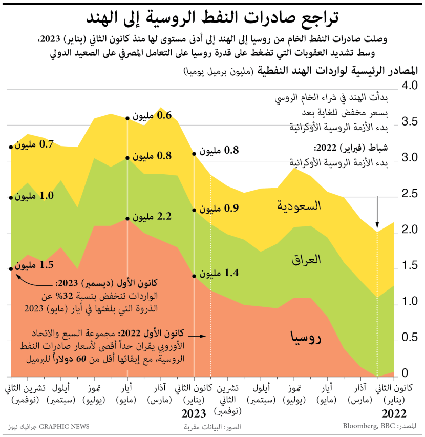 تراجع صادرات النفط الروسية إلى الهند