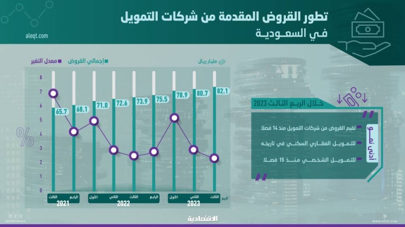 أدنى نمو لقروض شركات التمويل العقارية في تاريخها .. 22.9 مليار ريال خلال الربع الثالث