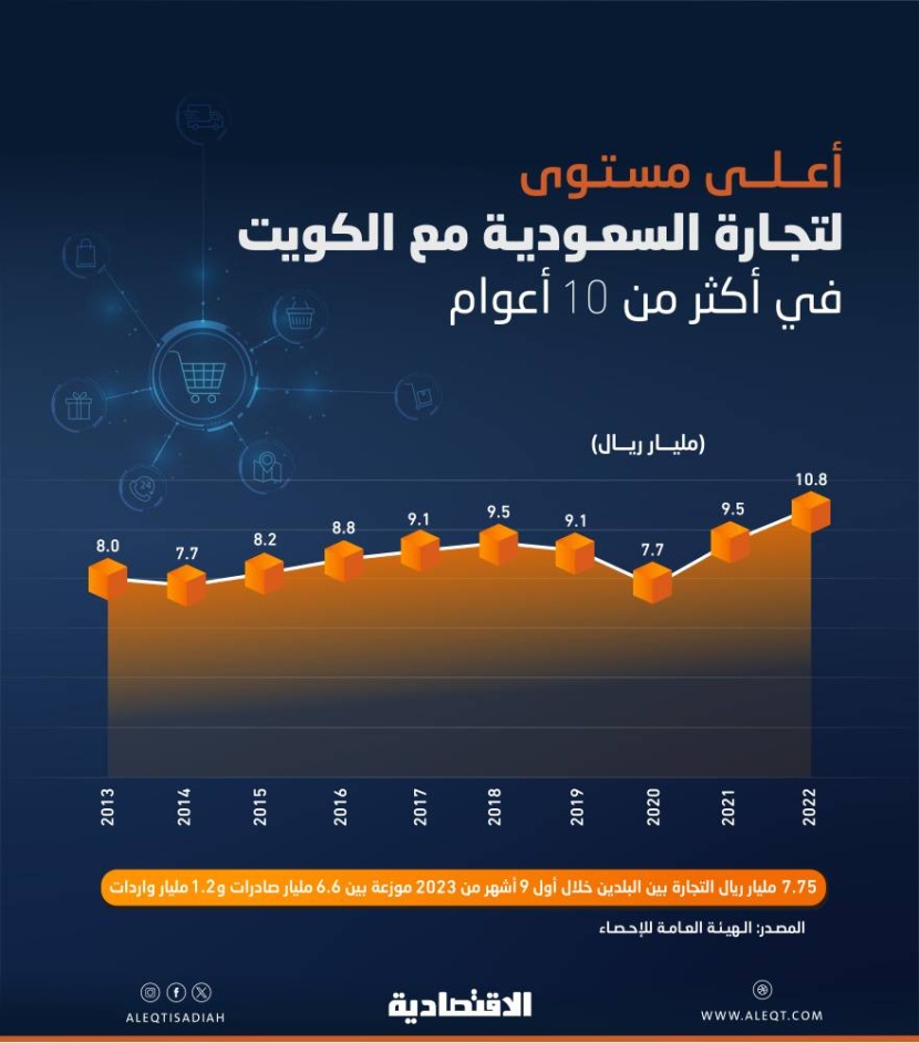 تجارة السعودية مع الكويت تقفز إلى أعلى مستوياتها في 10 أعوام بـ10.8 مليار ريال