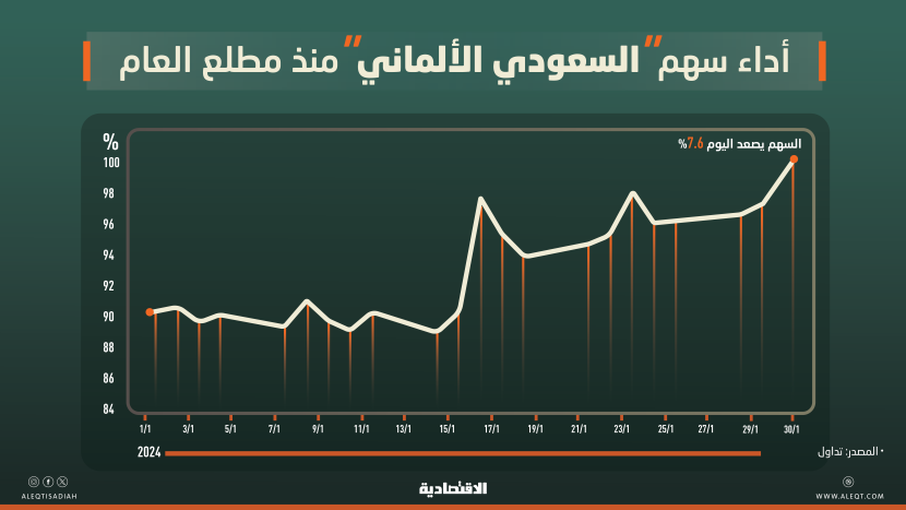 القيمة السوقية لسهم "السعودي الألماني" تقفز 423 مليون ريال في جلسة واحدة بعد تصريحات مثيرة لرئيسها
