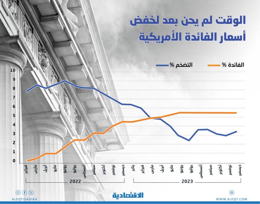 المؤشرات الاقتصادية ترجح عدم خفض الفائدة قبل النصف الثاني من العام