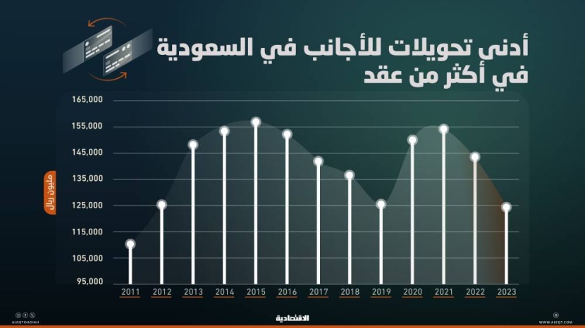 هبوط قياسي لتحويلات الأجانب في السعودية لتبلغ أدنى مستوى في 12 عاما