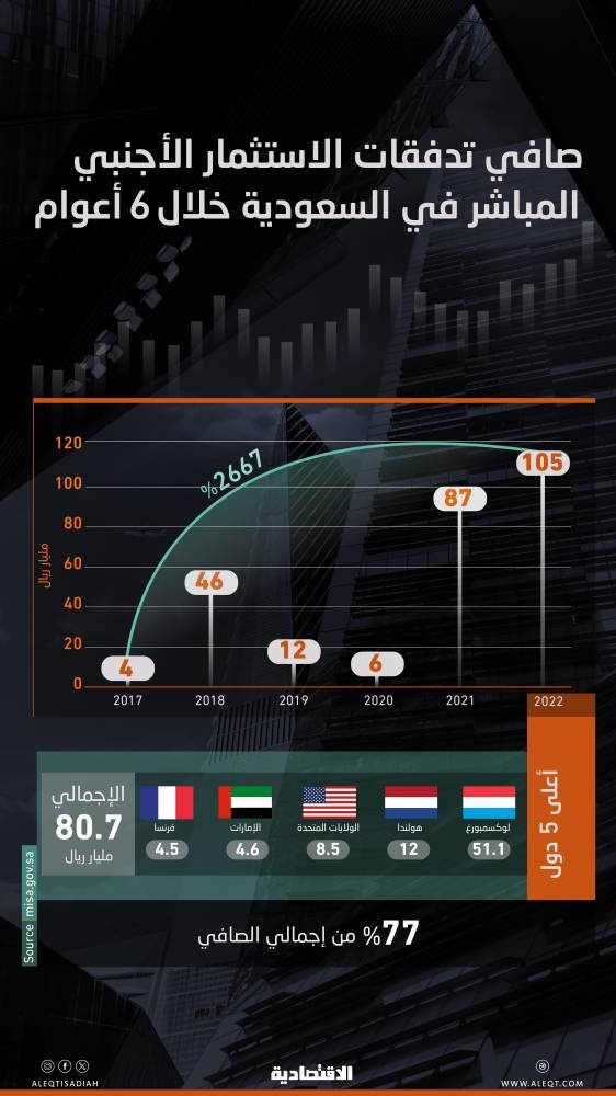 ارتفاع صافي تدفقات الاستثمار الأجنبي المباشر 2667% خلال 5 أعوام إلى 105 مليارات ريال
