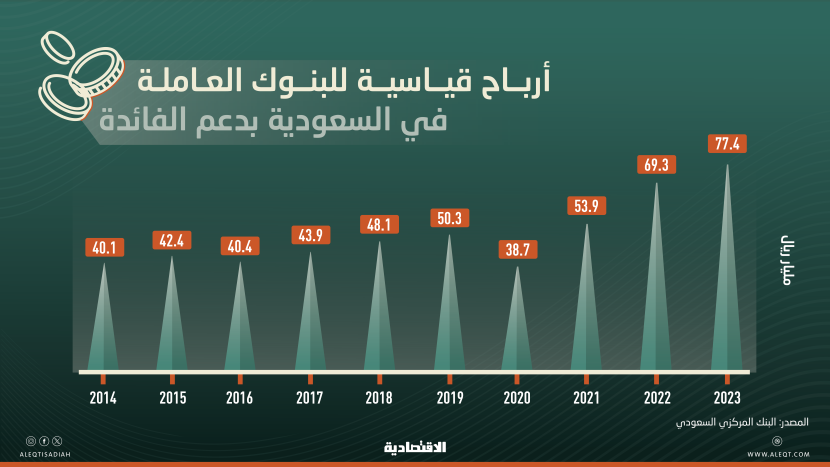  أعلى أرباح للبنوك العاملة في السعودية بنهاية 2023 بـ 77.4 مليار ريال رغم تباطؤ النمو 
