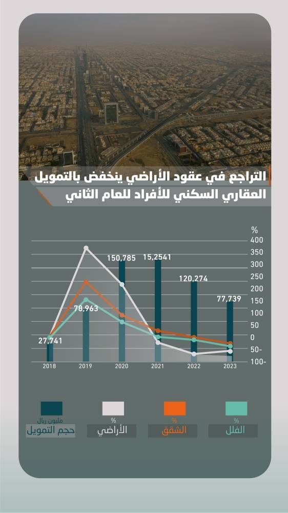الفائدة تدفع حجم التمويل العقاري للأفراد في السعودية إلى مستويات ما قبل الجائحة