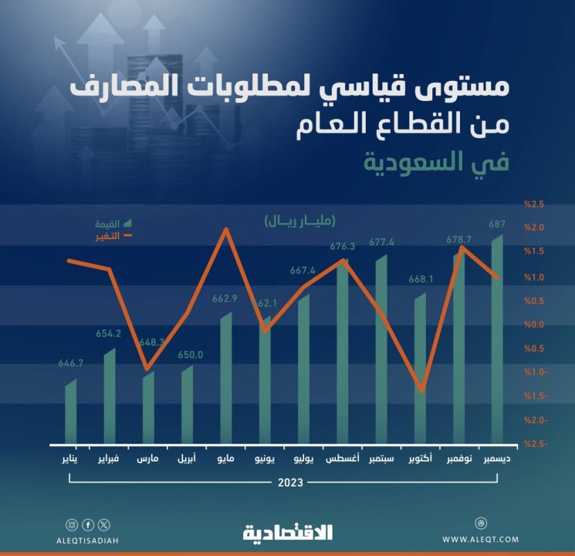 مستوى قياسي لمطلوبات المصارف من القطاع العام في السعودية بنهاية 2023 عند 687 مليار ريال