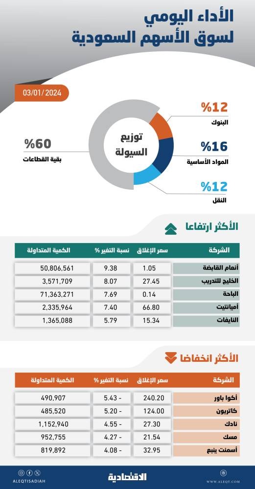 ضغوط البيع تهبط بالأسهم السعودية دون 12 ألف نقطة .. والسيولة قرب 11 مليار ريال