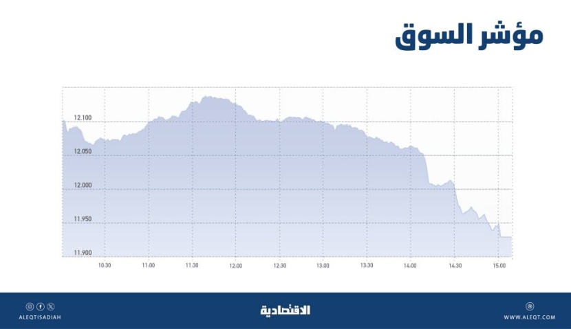 ضغوط البيع تهبط بالأسهم السعودية دون 12 ألف نقطة .. والسيولة قرب 11 مليار ريال