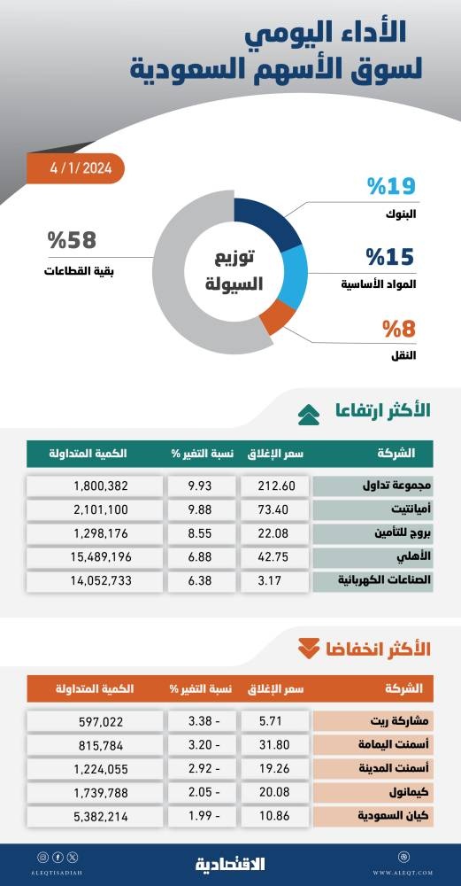 الأسهم السعودية تعوض خسائرها السابقة بـ 216 نقطة .. والسيولة عند 10 مليارات ريال