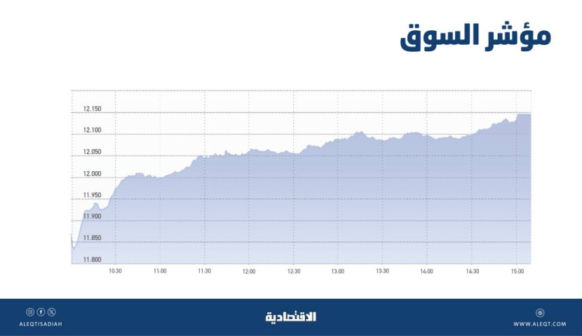 الأسهم السعودية تعوض خسائرها السابقة بـ 216 نقطة .. والسيولة عند 10 مليارات ريال