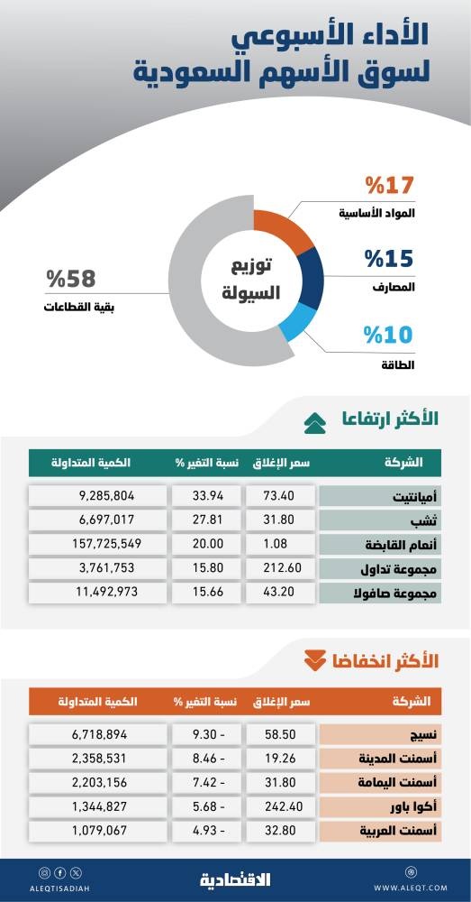 ارتفاعات الأسهم السعودية تقفز بالسيولة إلى ذروة مايو 2022 .. 42 مليار ريال