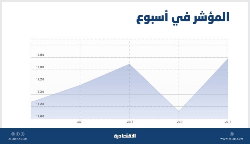 ارتفاعات الأسهم السعودية تقفز بالسيولة إلى ذروة مايو 2022 .. 42 مليار ريال