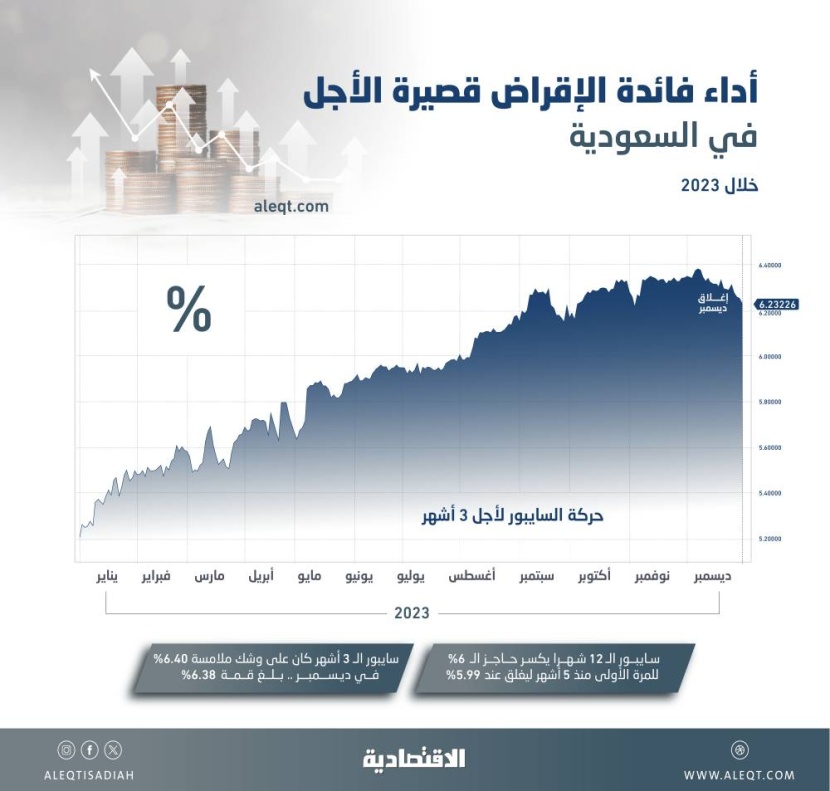 تغيرات في سوق الإقراض المصرفي .. سايبور الـ 12 شهرا دون 6 % للمرة الأولى منذ 5 أشهر