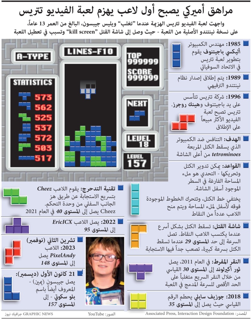  بعد 40 عاما .. مراهق أمريكي يصبح أول لاعب يهزم لعبة الفيديو تتريس