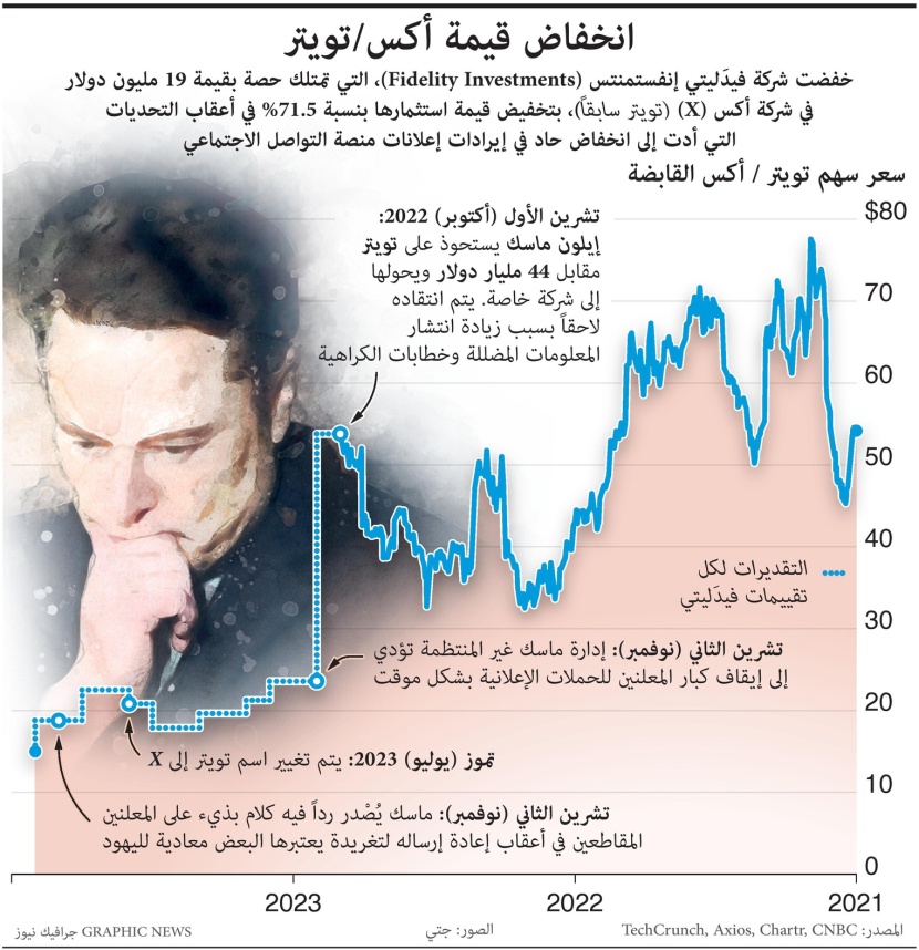 فيدليتي إنفستمنتس التي تمتلك حصة بـ 19 مليون دولار في "أكس" خفضت استثمارها 71.5 %