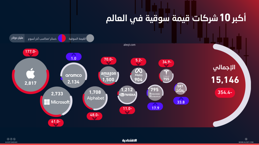 خسائر 177 مليار دولار تهدد عرش أبل في صدارة الـ10 الكبار.. أرامكو بين 3 شركات مرتفعة