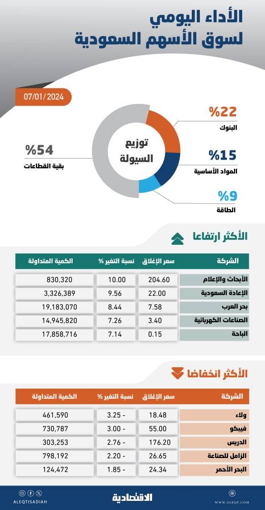 الأسهم السعودية عند أعلى مستوى منذ أغسطس 2022 .. نشاط شرائي خلال جلسة المزاد