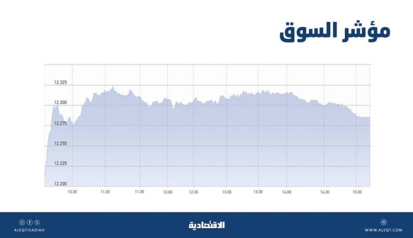 الأسهم السعودية عند أعلى مستوى منذ أغسطس 2022 .. نشاط شرائي خلال جلسة المزاد