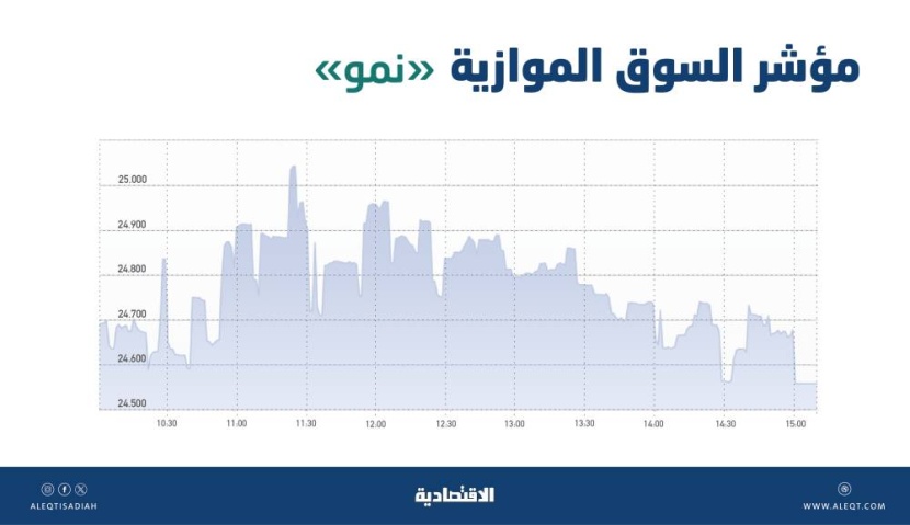 «نمو» تفقد 136 نقطة بتداولات قيمتها 32 مليون ريال